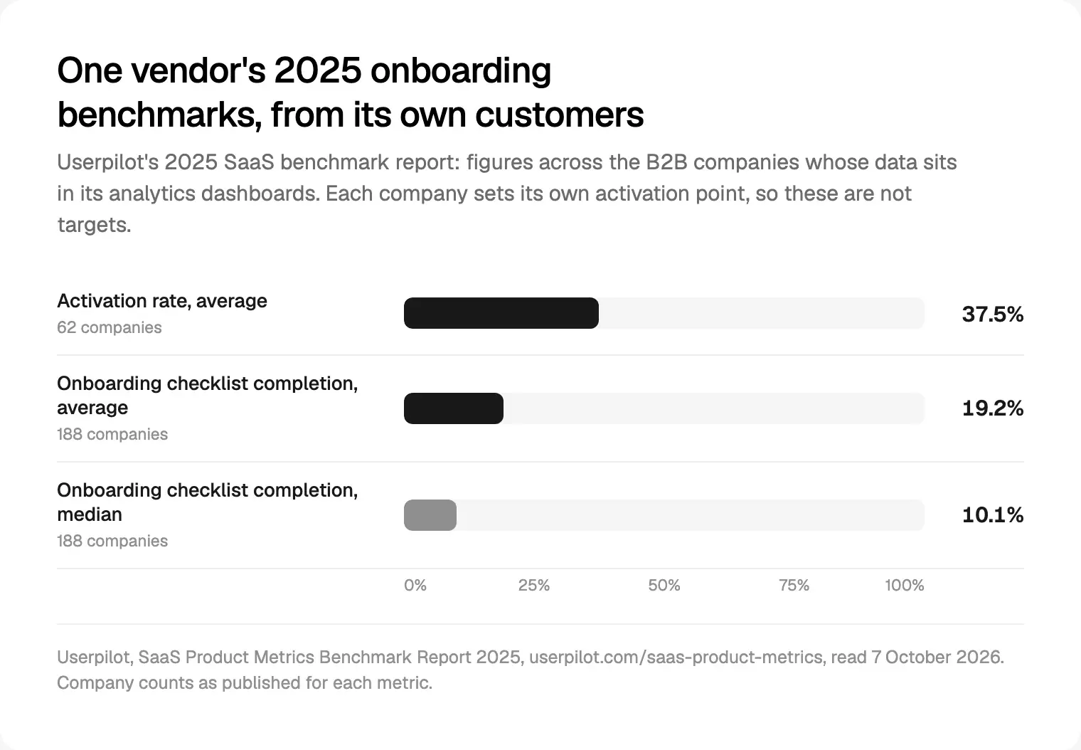 Userpilot's 2025 benchmarks from its own customers' dashboards, read 7 October 2026.