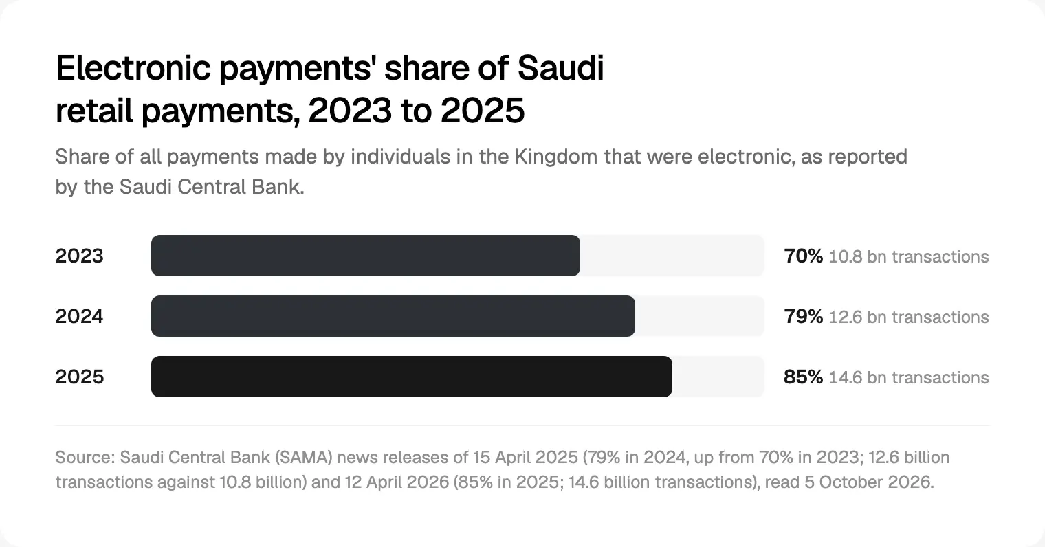 Electronic payments rose from 70% of Saudi retail payments in 2023 to 85% in 2025, from SAMA releases read 5 October 2026.