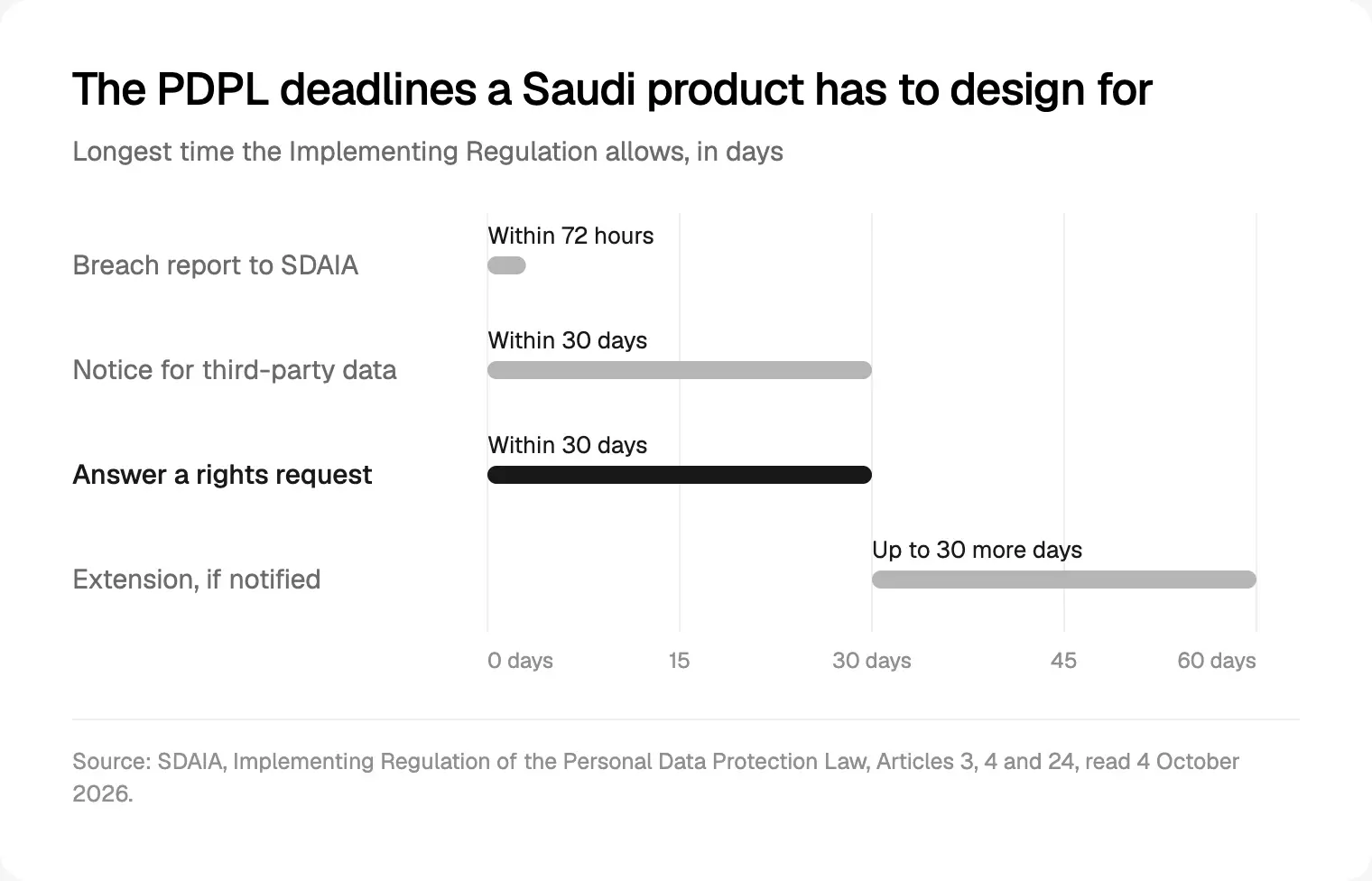 The PDPL deadlines a Saudi product has to design for, from SDAIA's Implementing Regulation, read on 4 October 2026.