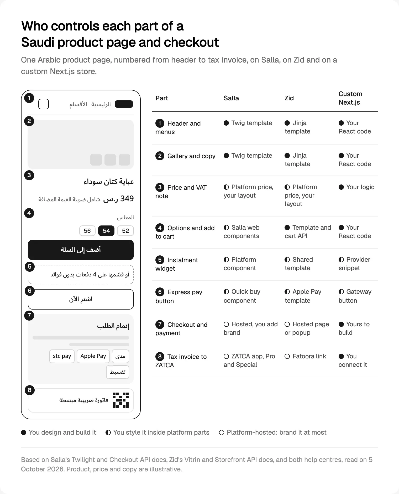 Which parts of one Arabic product page and checkout you can change on Salla, on Zid and on a custom Next.js store, from the platforms' docs read on 5 October 2026.