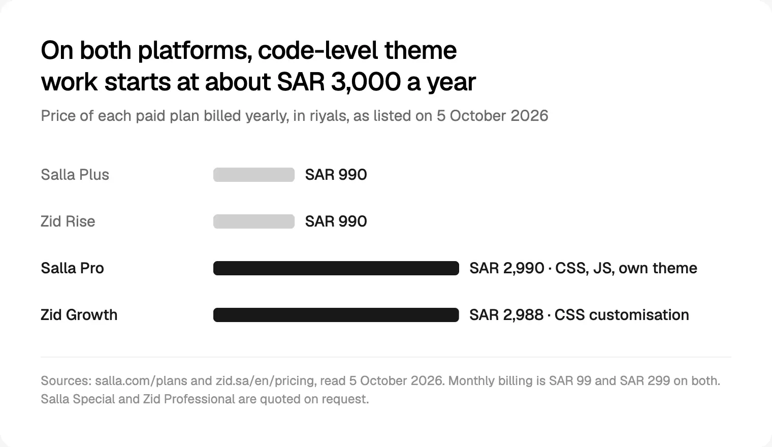 Yearly price of each paid Salla and Zid plan in riyals, as listed on the platforms' pricing pages on 5 October 2026.