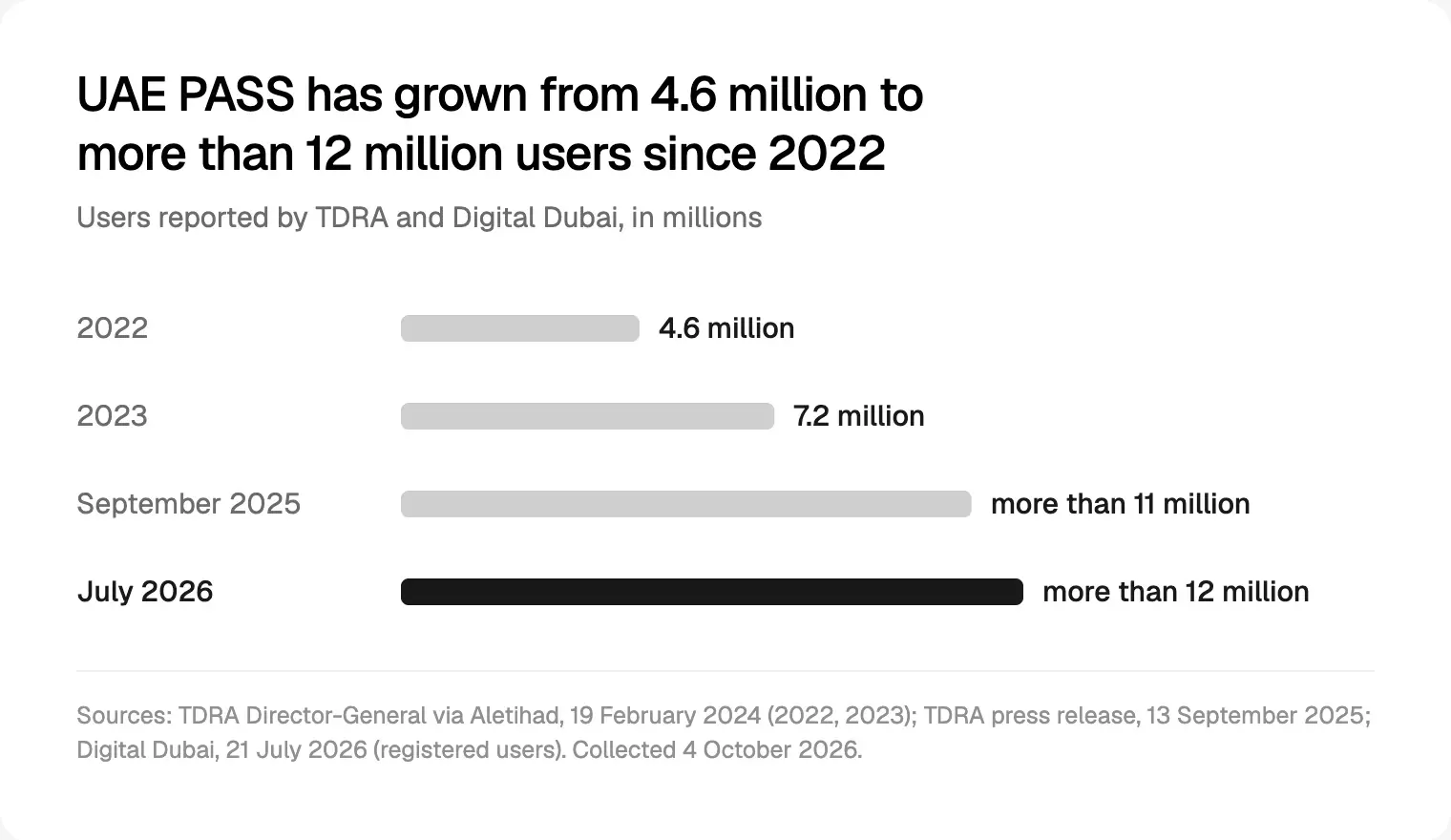 UAE PASS users reported by TDRA and Digital Dubai from 2022 to July 2026, collected on 4 October 2026.