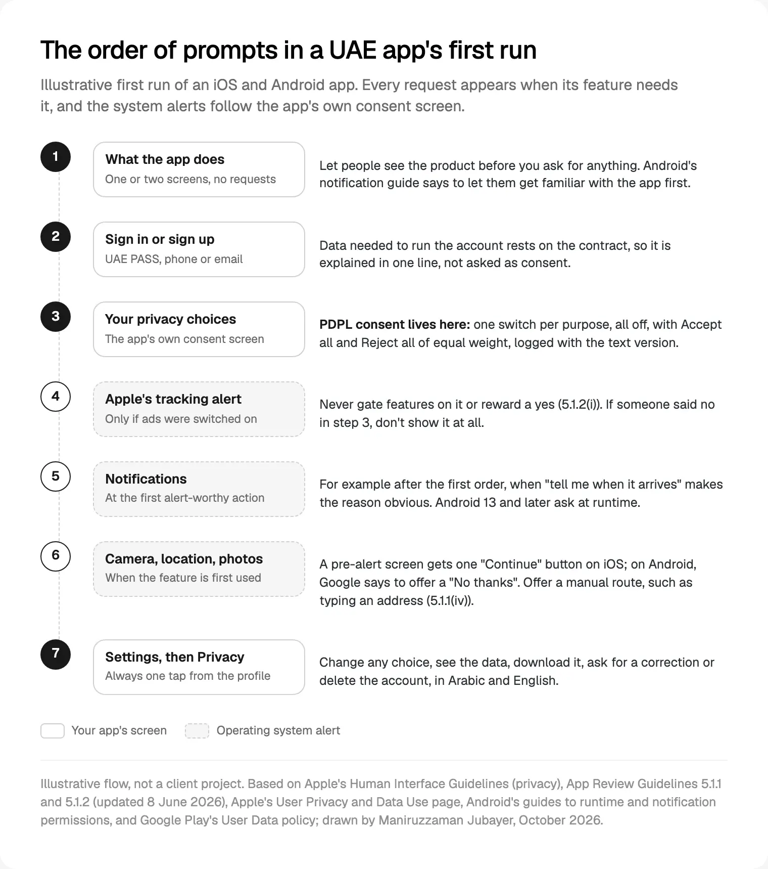 The order of prompts in a UAE app's first run: what the app does, sign-in, the app's own privacy choices, Apple's tracking alert only if ads were switched on, notifications and device permissions in context, and a privacy centre in settings.