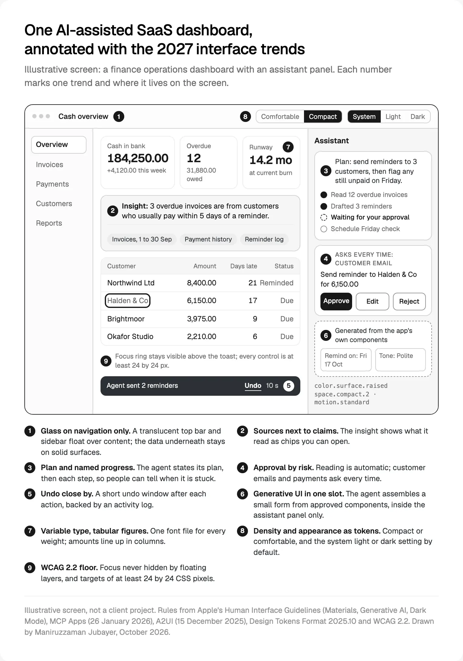 An AI-assisted SaaS dashboard with nine numbered callouts, one for each 2027 interface trend, from source chips to the 24 by 24 pixel target rule.