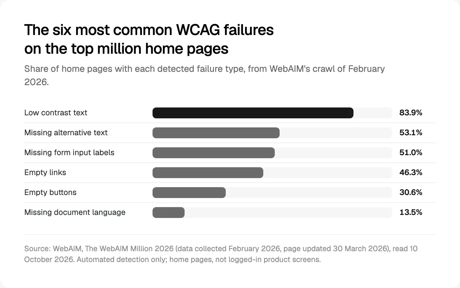 The six most common WCAG failures on the top million home pages, February 2026 (WebAIM Million 2026, read 10 October 2026).