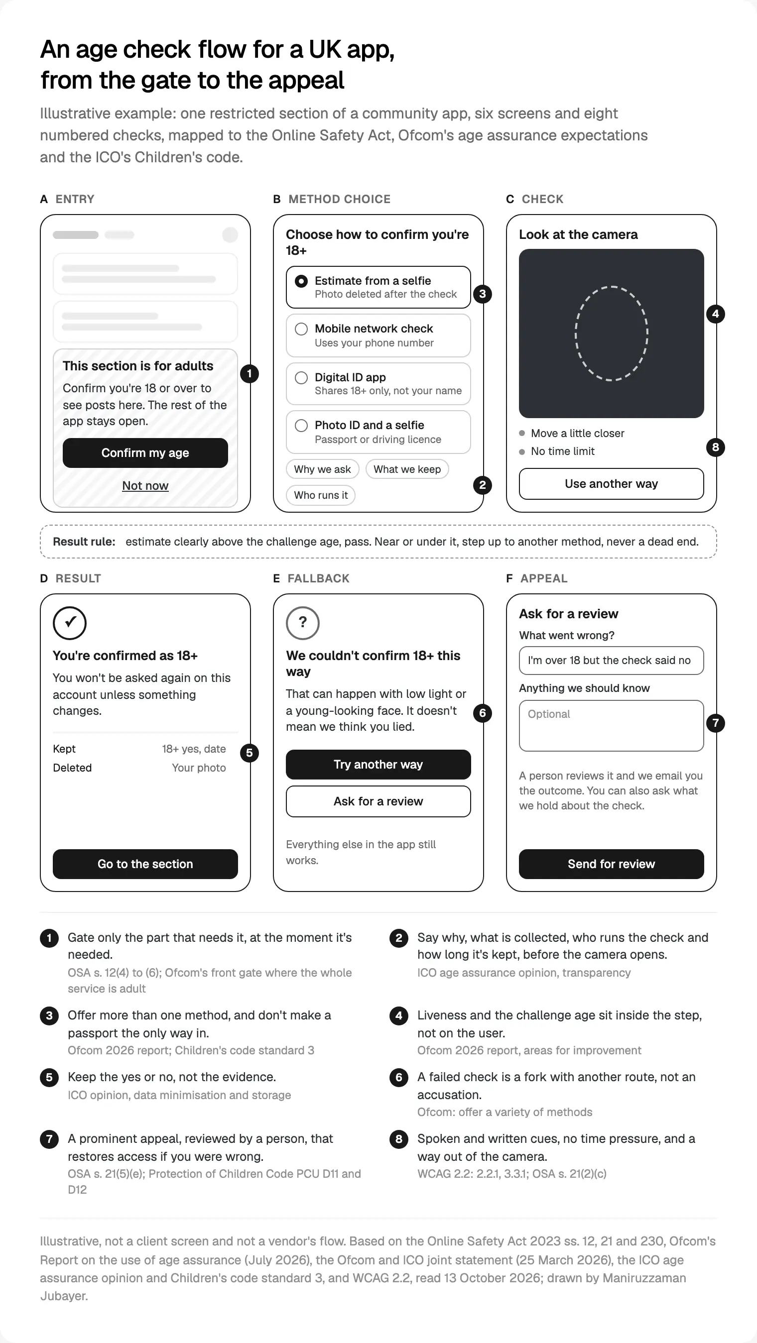 An illustrative age check flow for a UK community app: entry, method choice, check, result, fallback and appeal, with eight numbered callouts mapped to the Online Safety Act, Ofcom and the ICO, read 13 October 2026.