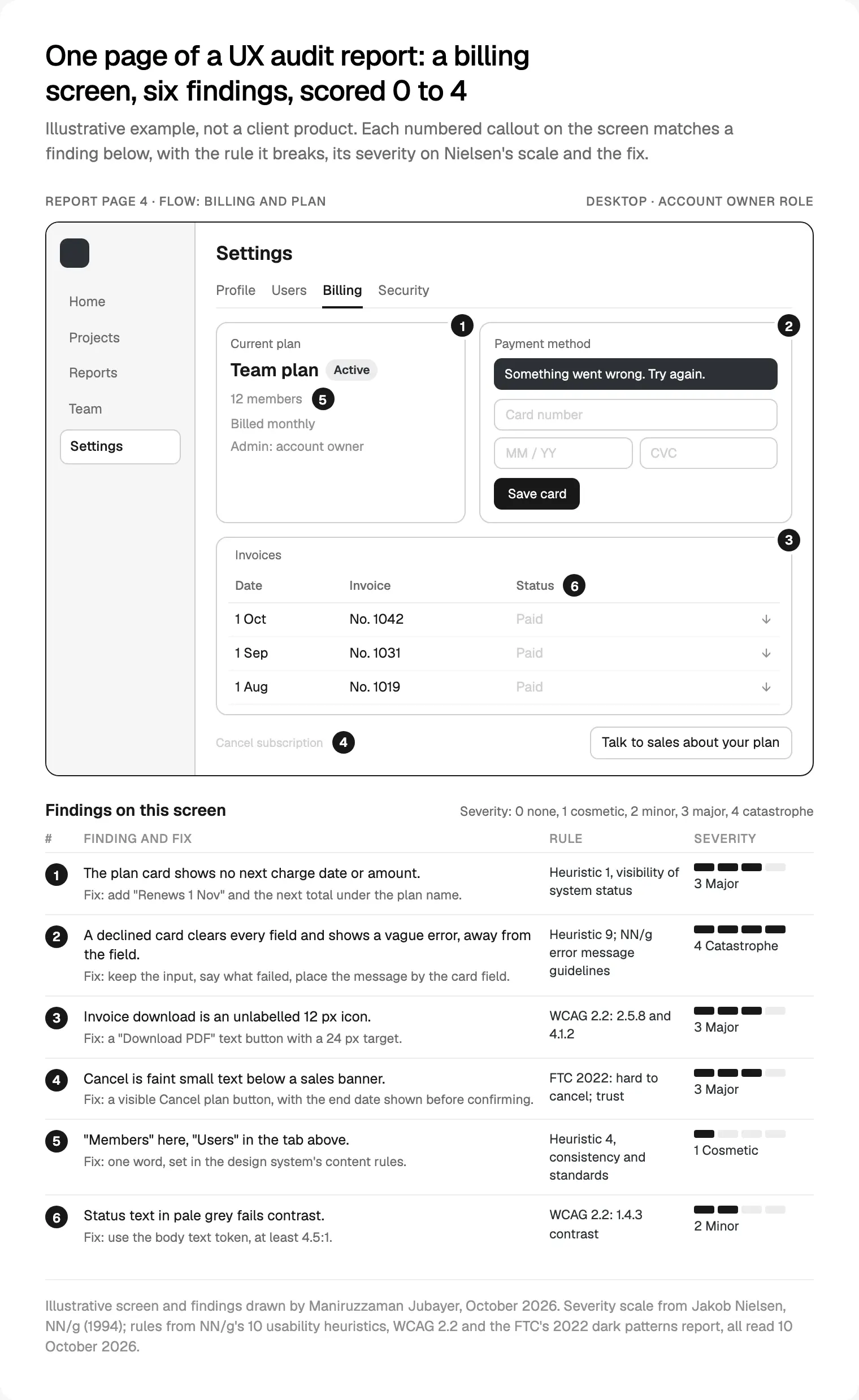 One page of an illustrative UX audit report: a billing screen with six numbered findings, each with its rule and a severity from 0 to 4 on Nielsen's scale, drawn October 2026.