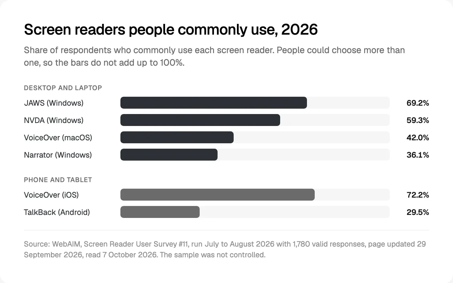 Screen readers that respondents commonly use, from WebAIM's Screen Reader User Survey #11 (July to August 2026), read 7 October 2026.