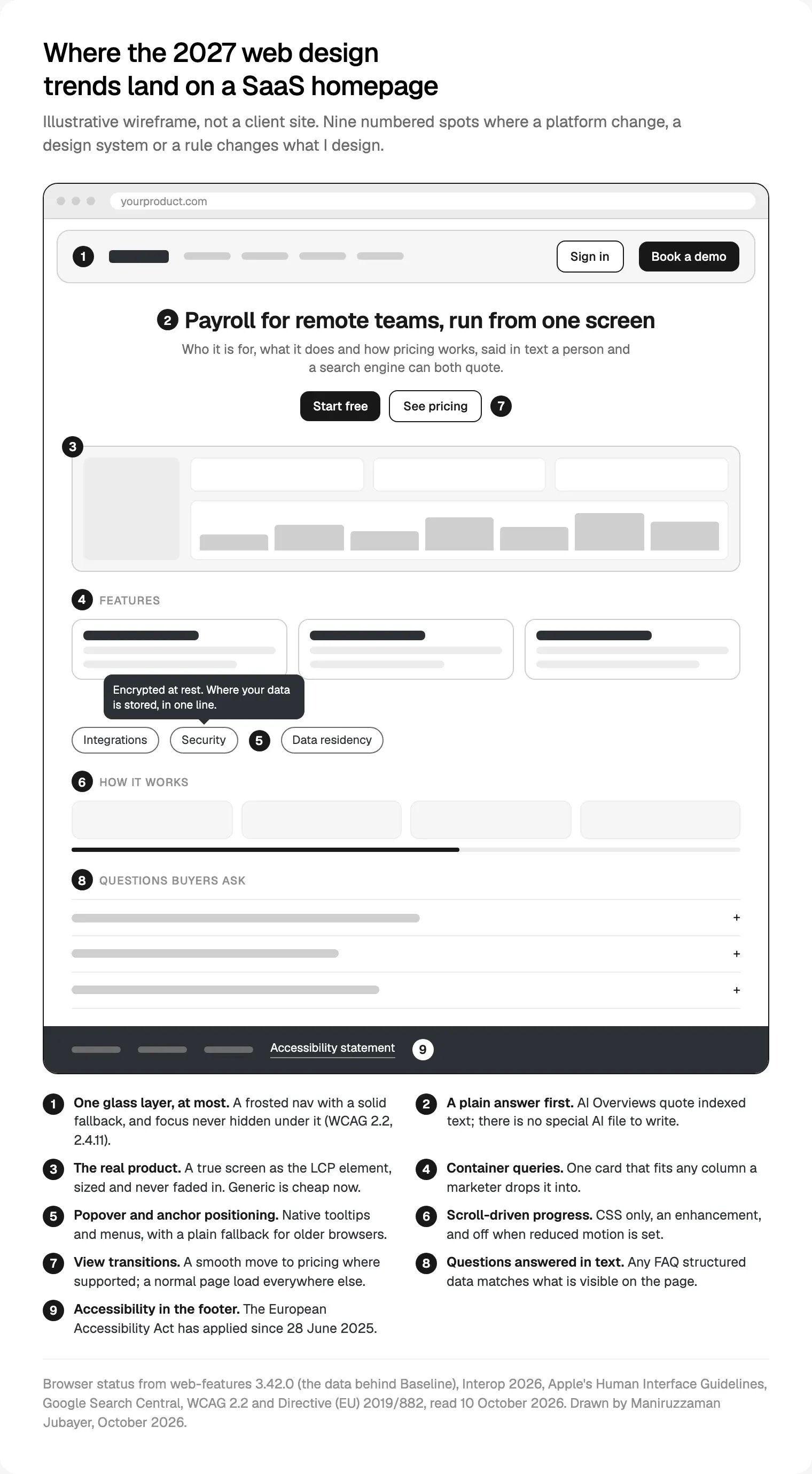 An illustrative SaaS homepage with nine numbered spots where the 2027 trends land, from browser and policy pages read on 10 October 2026.