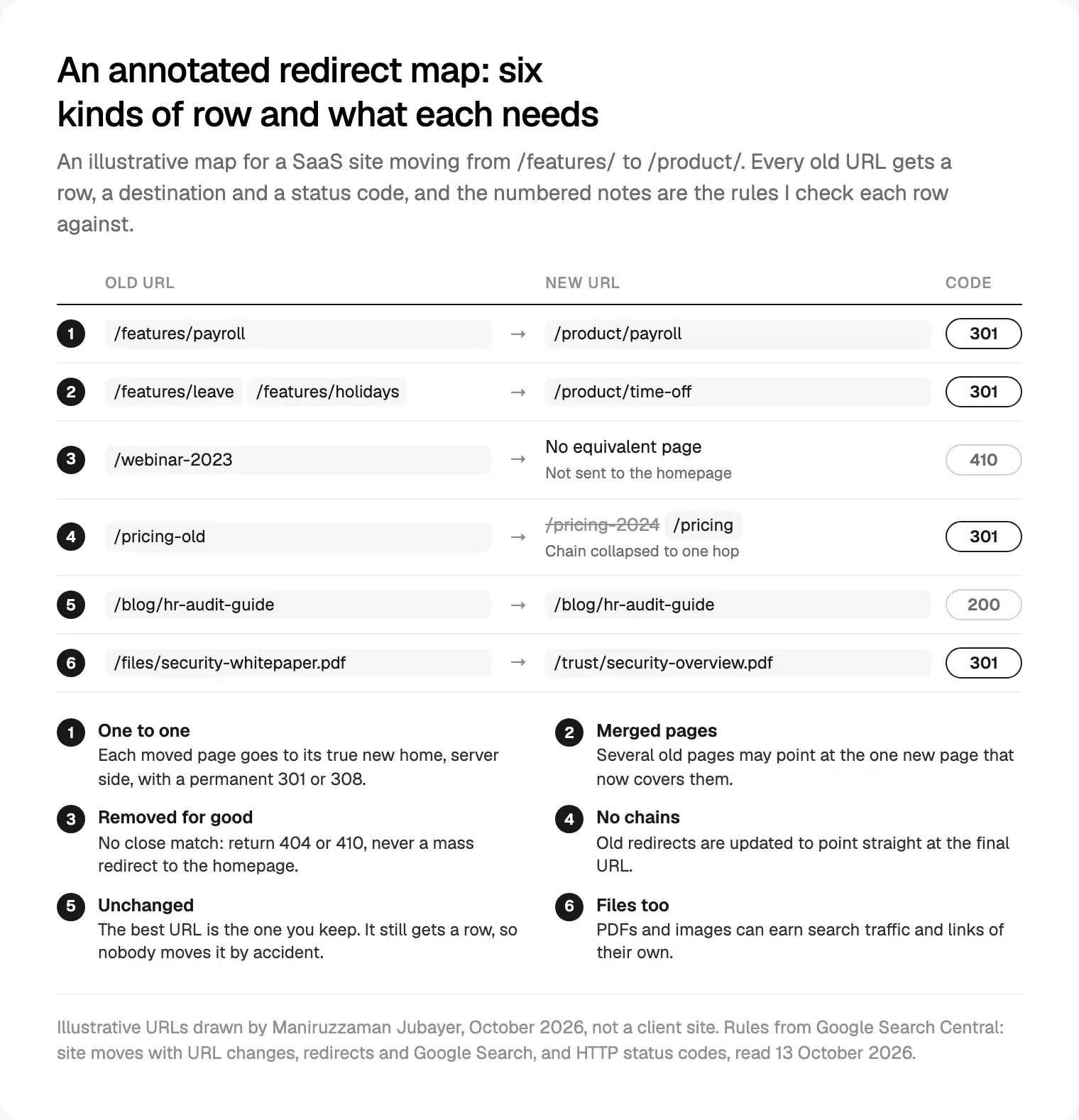 An annotated redirect map for an illustrative SaaS site: one to one moves, merged pages, a removed page, a collapsed chain, an unchanged URL and a moved PDF, with rules from Google Search Central read on 13 October 2026.
