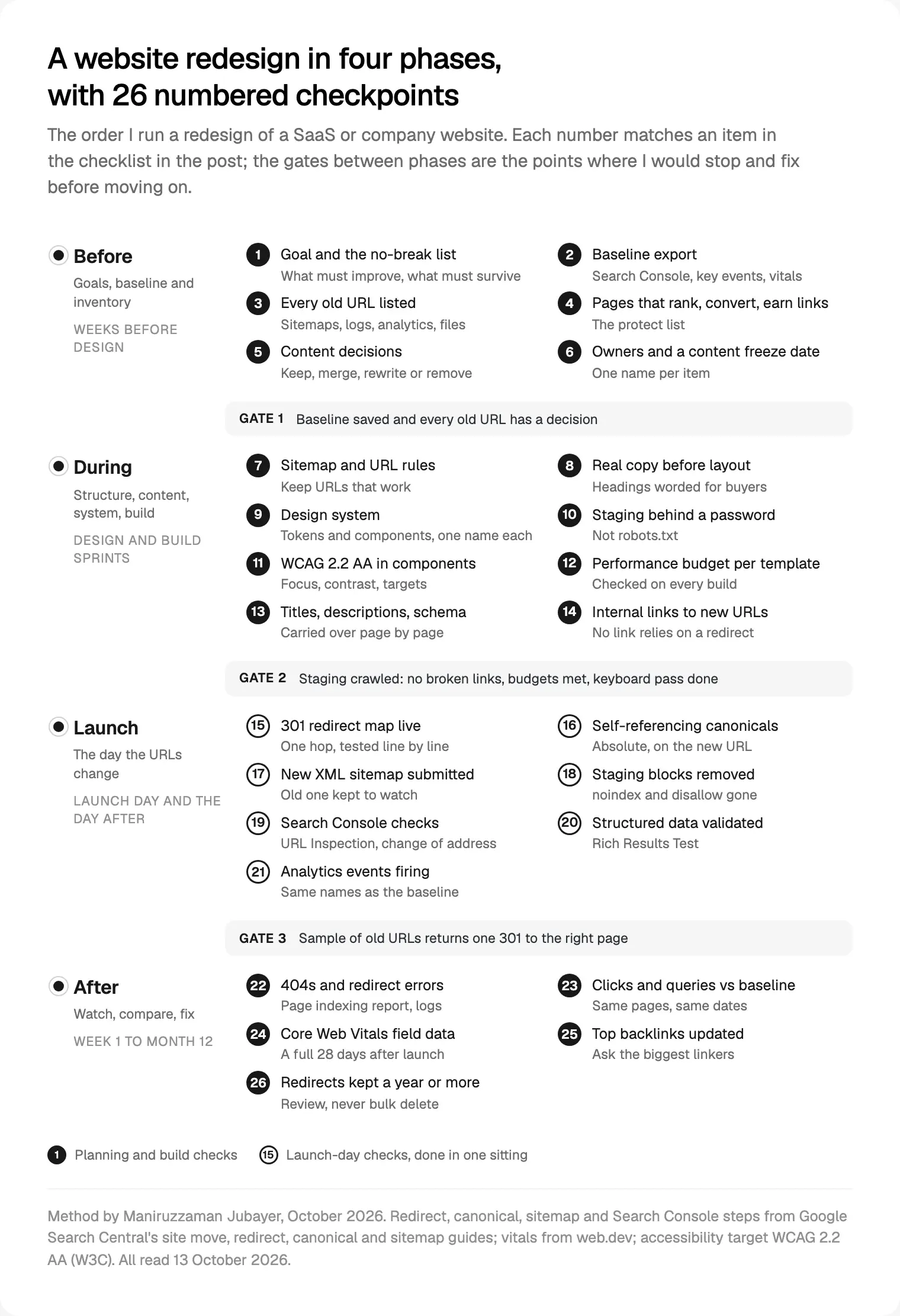 The four phases of a website redesign with 26 numbered checkpoints and the gates between them, drawn from Google Search Central, web.dev and W3C pages read on 13 October 2026.
