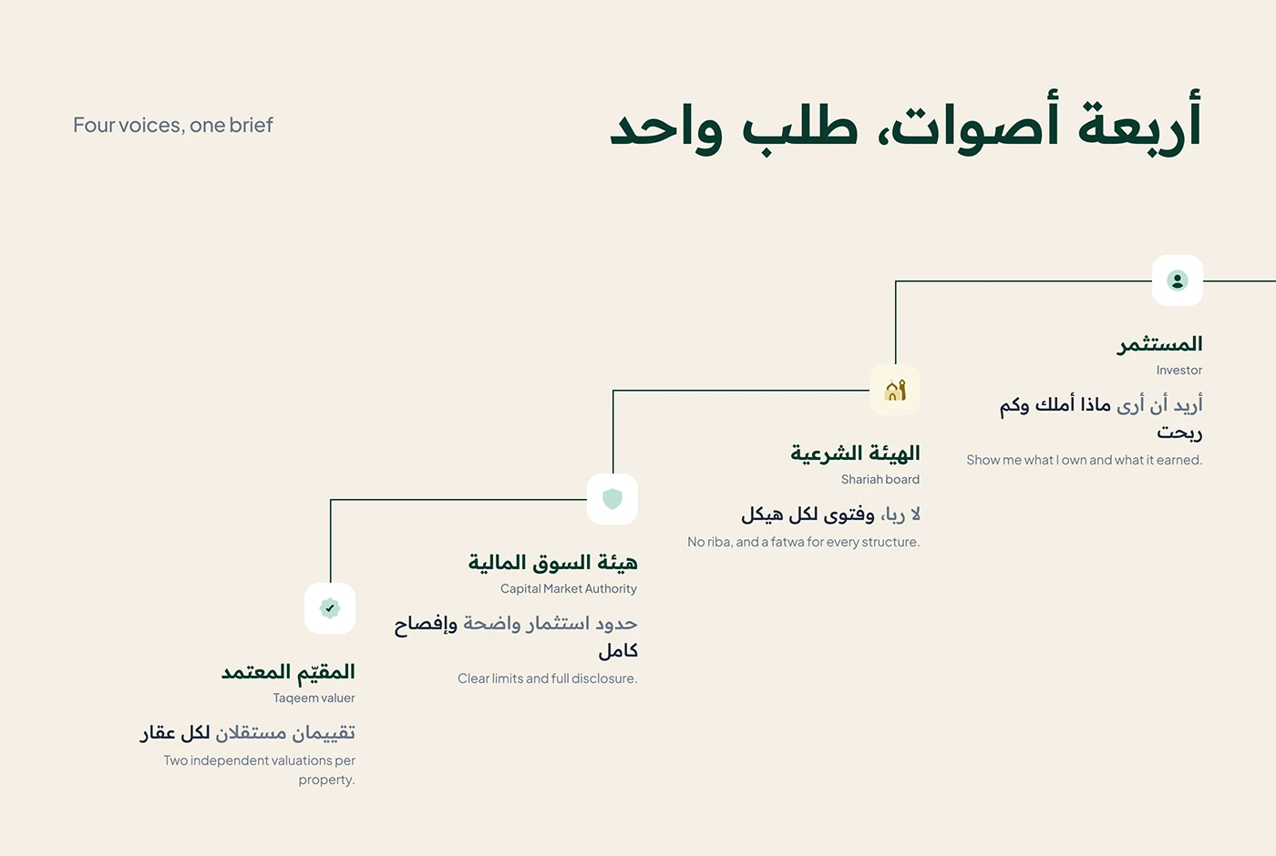 Four voices in the brief: investor, Shariah board, Capital Market Authority and Taqeem valuer