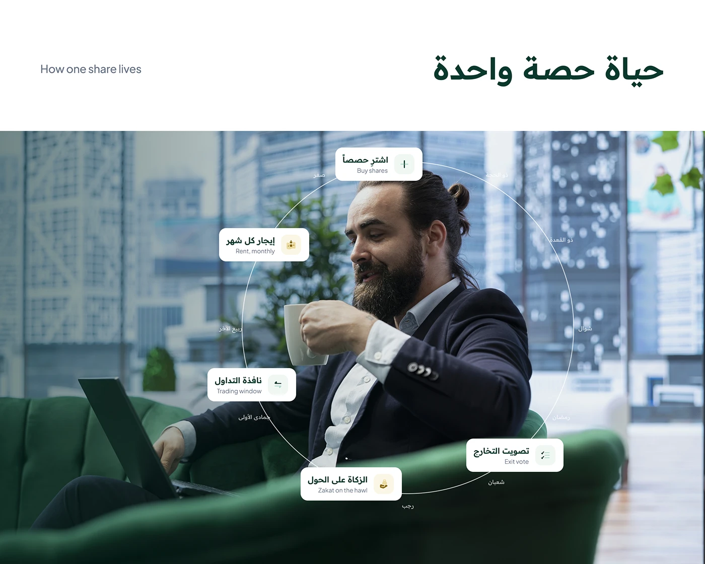 How one share lives through the Hijri year: buy, monthly rent, trading window, Zakat and exit vote