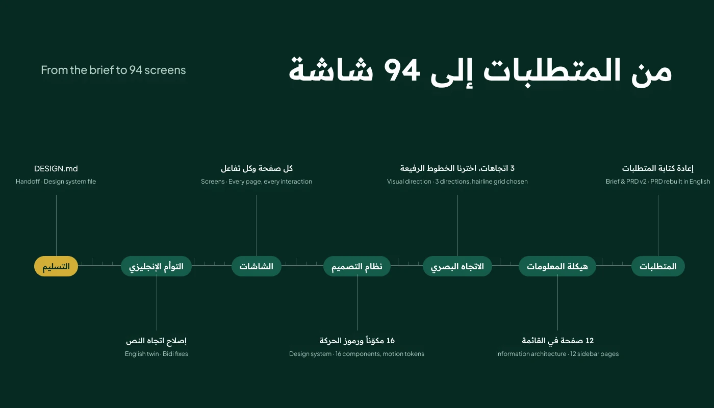 Process timeline from brief and PRD to information architecture, design system and 94 screens
