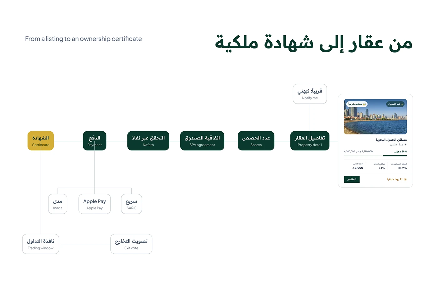 User flow from property detail through shares, SPV agreement, Nafath and payment to the ownership certificate