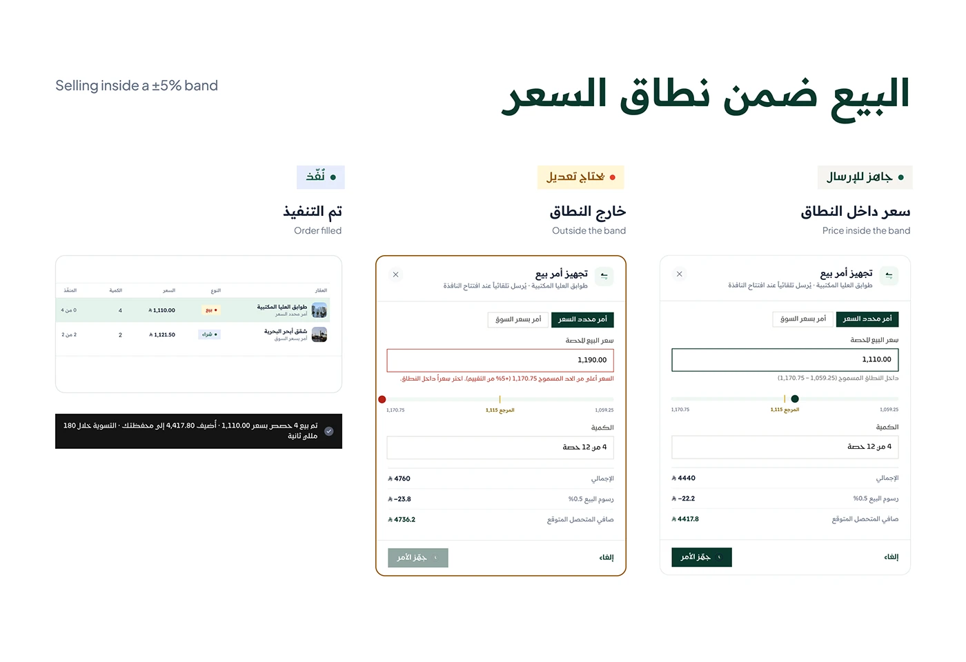 Sell order modal in three states: inside the band, outside the band with an error, and filled