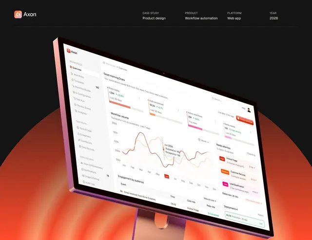 Axon workflow automation dashboard overview with KPI cards, workflow volume chart and needs attention queue on a desktop monitor