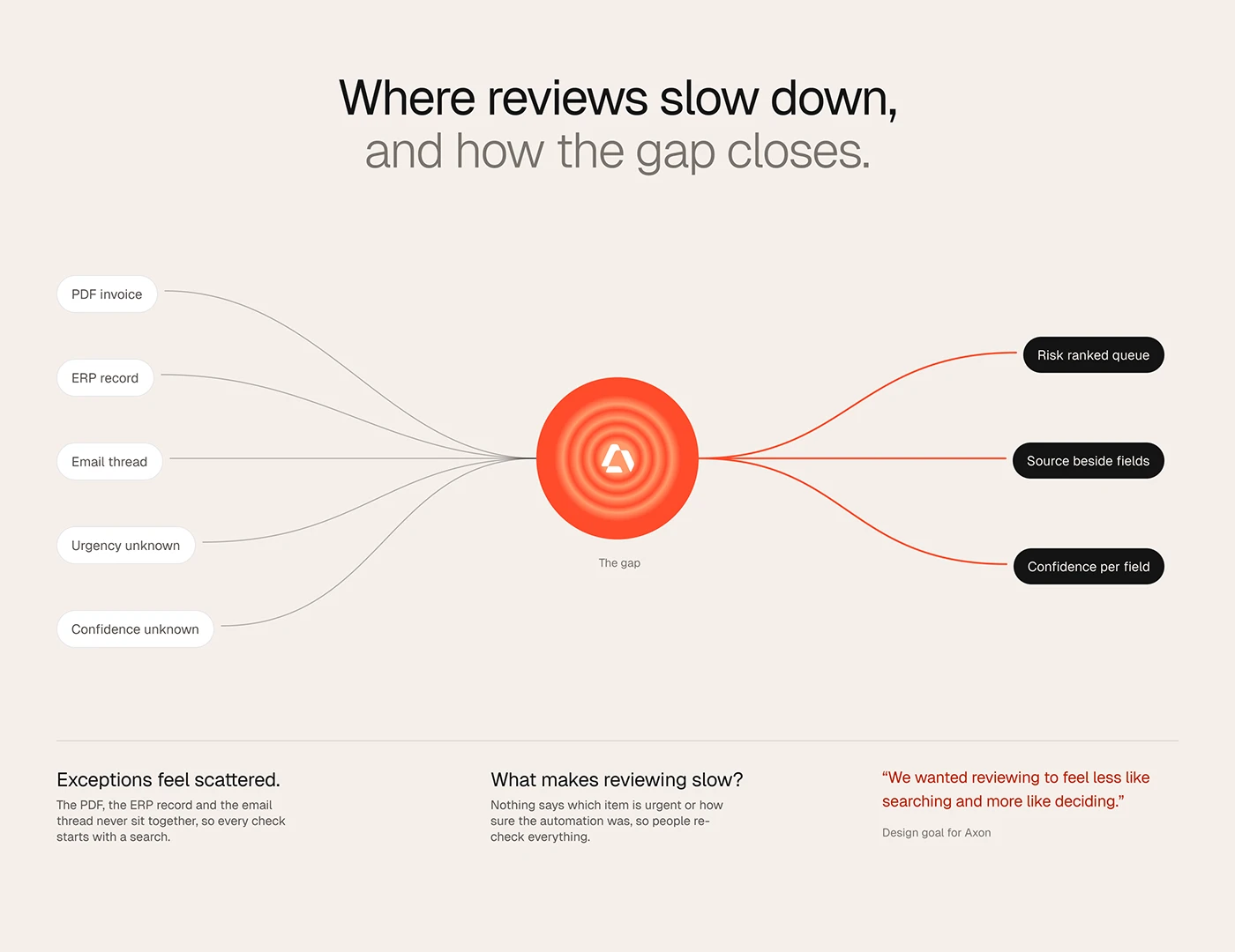Research map showing where exception reviews slow down and how the dashboard closes the gap