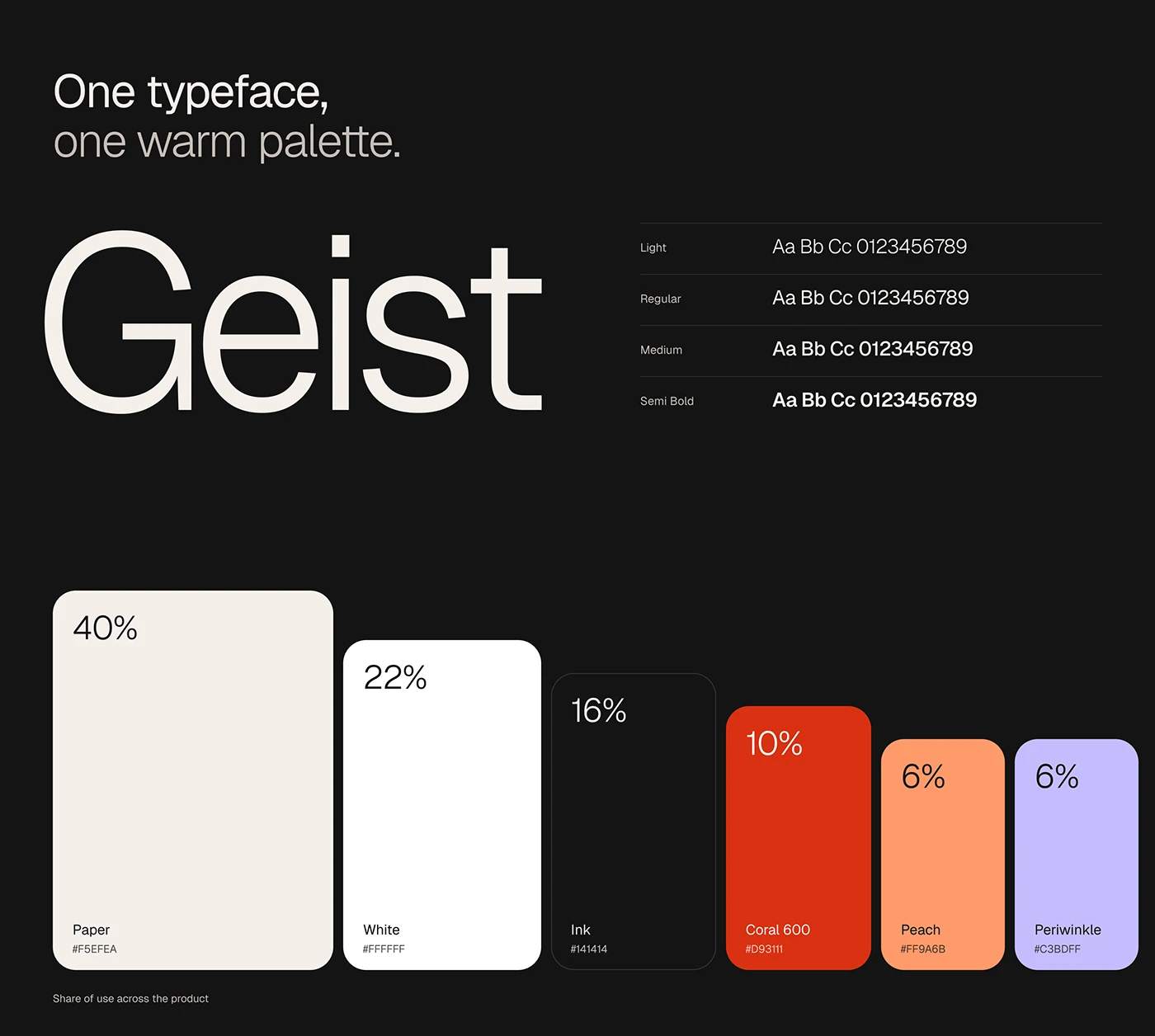 Product type and colour system: Geist weights and six colour tokens with share of use