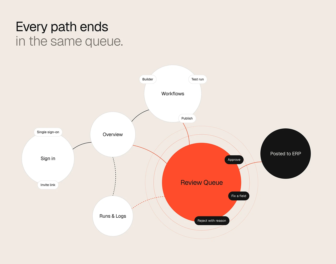 User flow for the Axon workflow automation web app, every path ending in the Review Queue